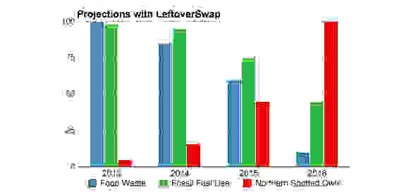 Despite its idealistic mission, LeftoverSwap has a pretty good sense of humor.