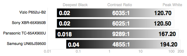 Samsung-JS9500-Contrast