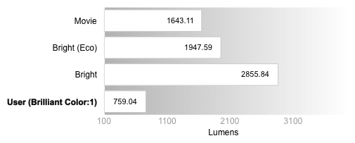Peak Brightness Comparison Graph