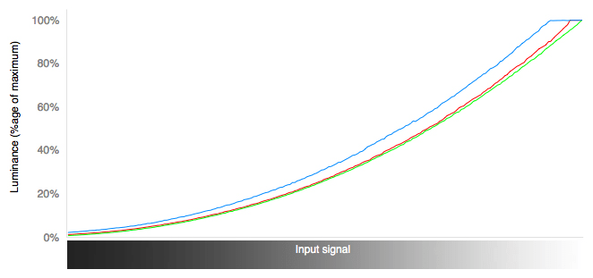 RGB Curves Chart