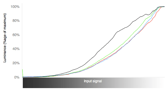 RGB Curves Chart