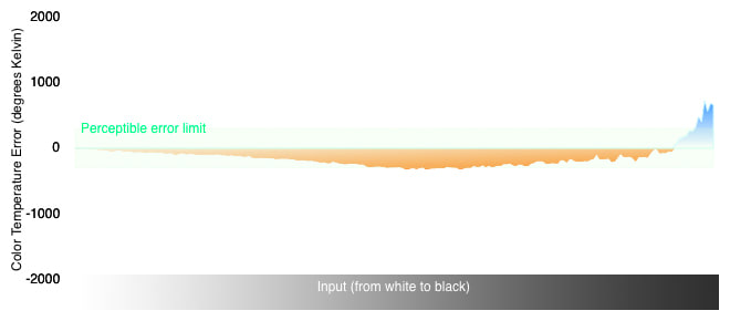 Color Temperature Chart