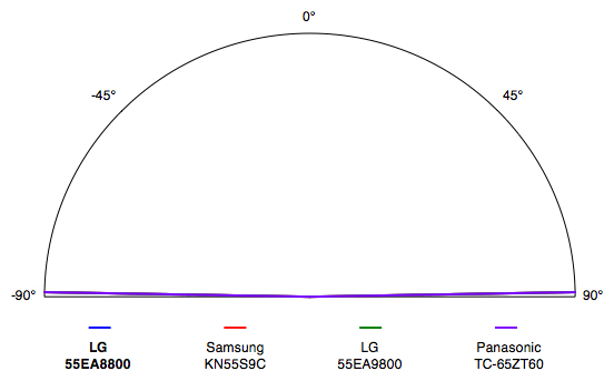 LG 55EA8800 viewing angle