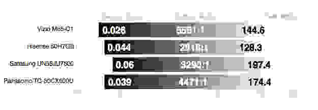 Panasonic TC-50CX600U Contrast Ratio Comparison