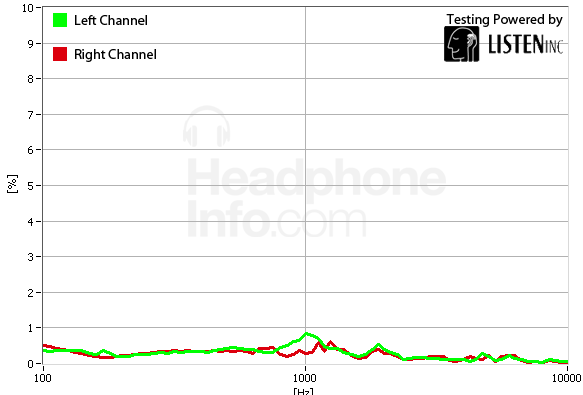 Distortion Graph