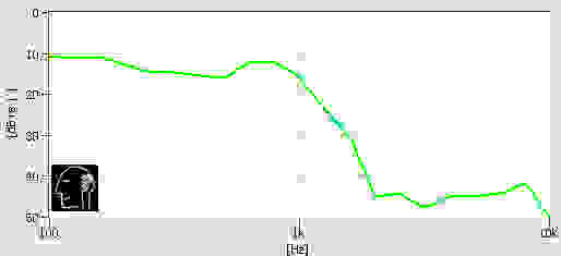 Samsung Level In isolation chart