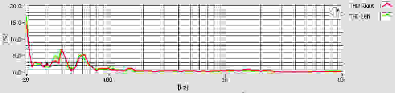 It's difficult for the human ear to pick up distortion in the sub bass and bass frequencies.