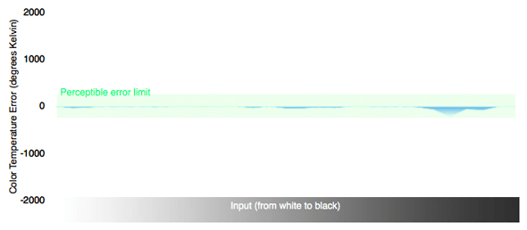 Color Temperature Chart