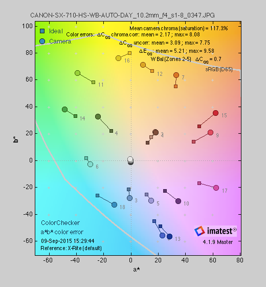 A chart outlining the color performance