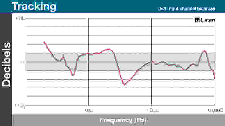 A chart detailing the tracking performance of the Audio Technica ATH-M50x.