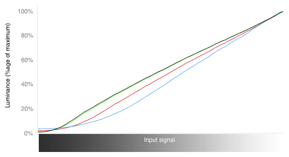 Color Curves Chart