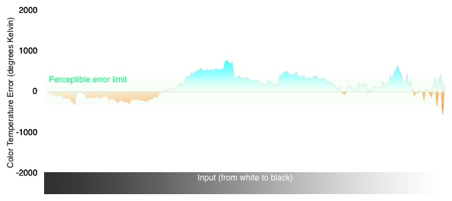 3D Color Temperature Chart