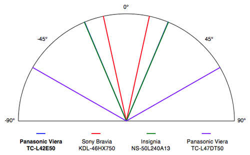 Viewing Angle Chart