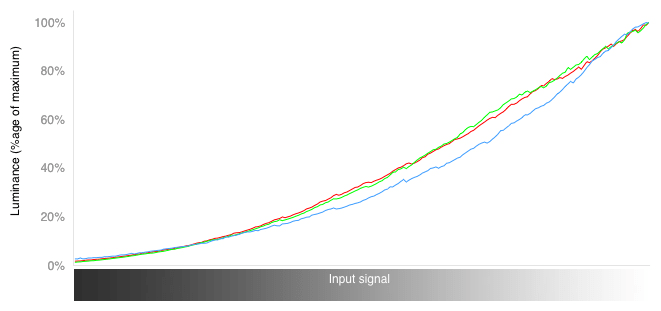 RGB Curves Chart