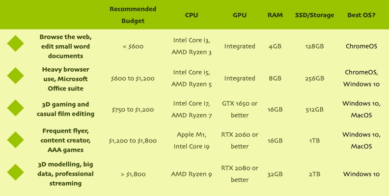 A table of the recommended specs per price range.
