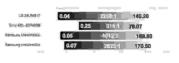 Samsung UN32H5203 contrast ratio comparison