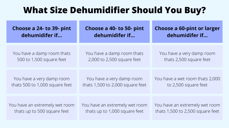 What Size Dehumidifier Do You Need, What Size Dehumidifier Do I Need In My Basement