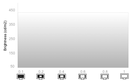 White Falloff Chart