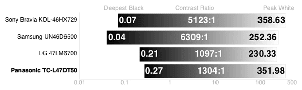 Contrast Chart