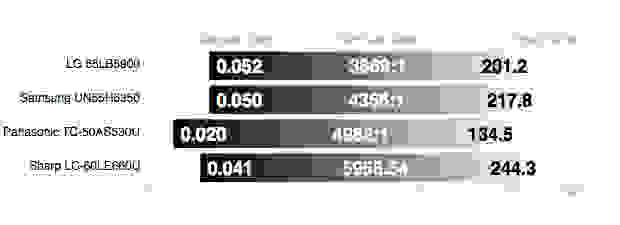 Sharp LC-60LE660U contrast ratio comparison