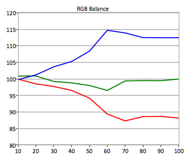 HDR RGB Balance