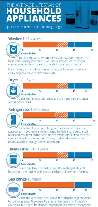 Average Life Span of the Appliances in Your Home