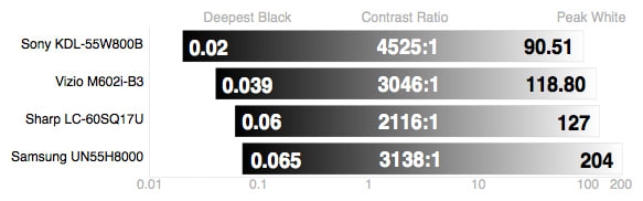 Samsung UN55H8000 contrast chart