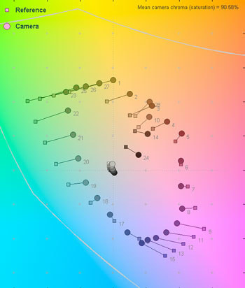 60 Lux Color Error Map
