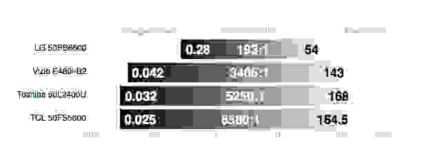 TCL 50FS5600 contrast ratio comparison