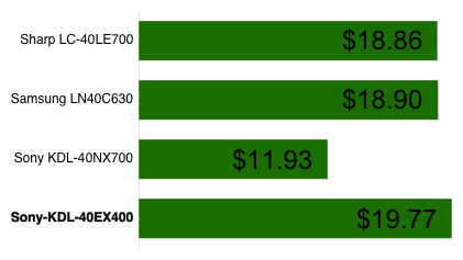 Power Consumption Chart