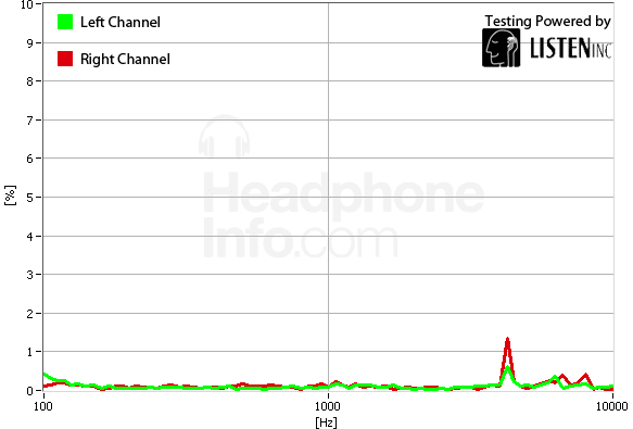 Distortion Graph