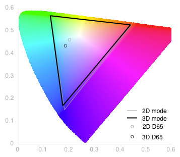 3D Color Gamut Chart