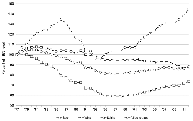 NIAAA US drinking beverage trends 2.gif