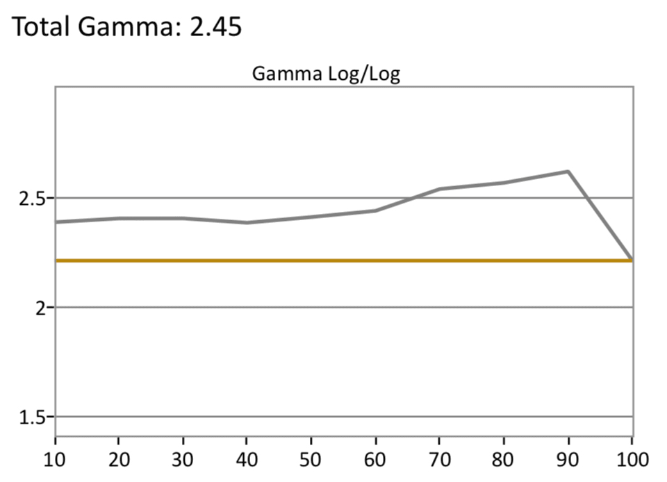 SDR-Gamma