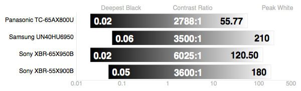 Sony XBR-55X900B contrast ratio