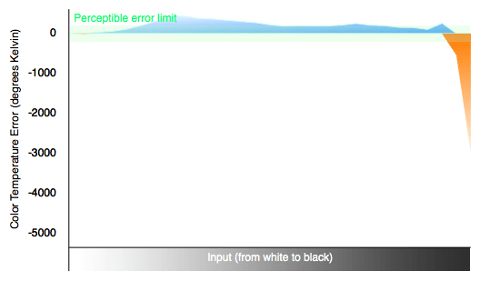 Color Temperature Chart
