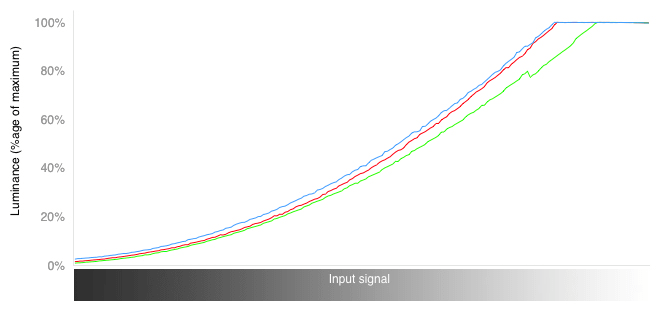 RGB Curves Chart