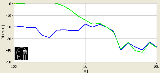 Standard isolation isn't the best, but once it's powered on, the NoiseGard function cuts outside sound by a huge margin.