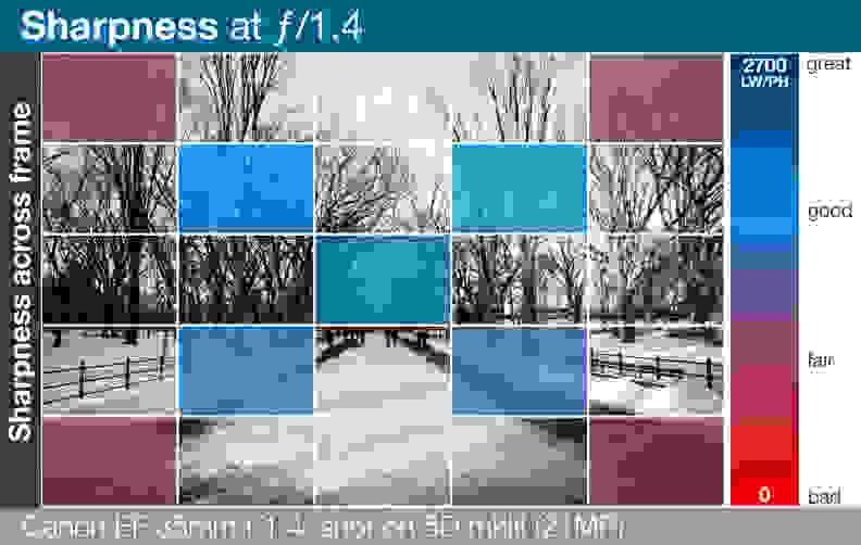 A heatmap of Canon EF 35mm f/1.4L USM's lens sharpness across entire frame.