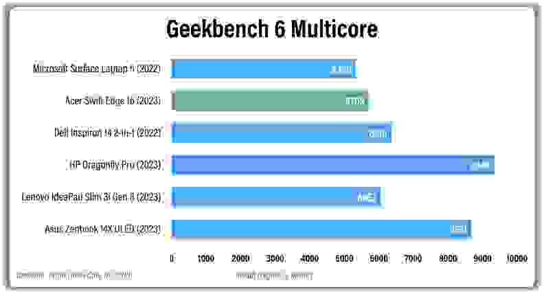A bar graph showing the performance results of several laptops
