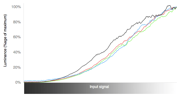 3D RGB Curves Chart