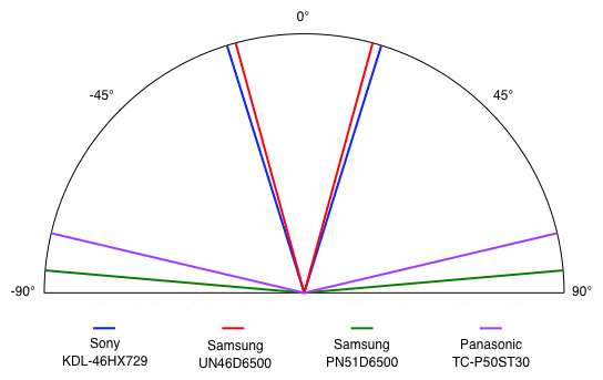 Viewing Angle Chart