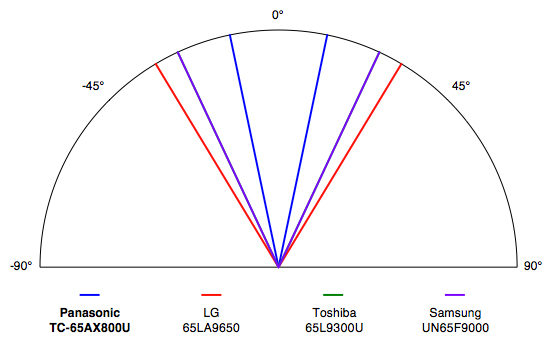 Panasonic-AX800U-Viewing-Angle.jpg