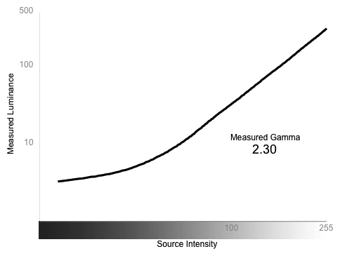 Greyscale Gamma Graph