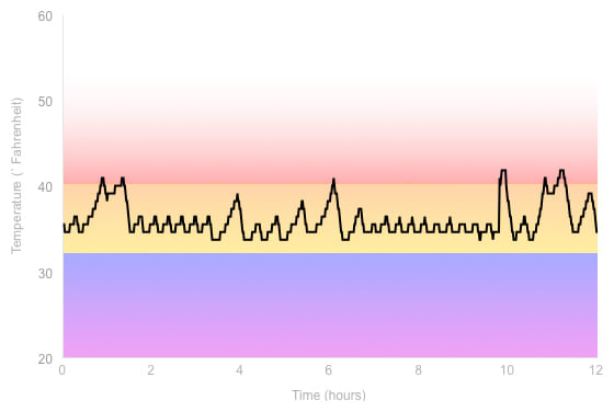 Fridge Temperature Graph