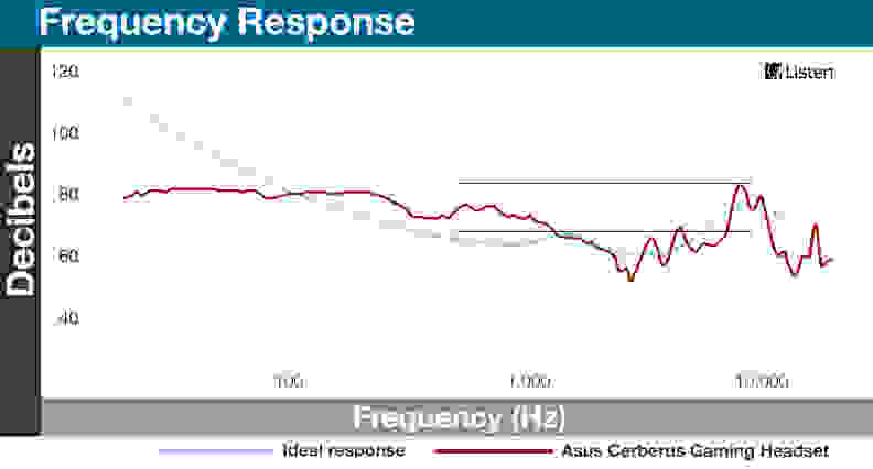 Bass frequencies stick close to 80dB, but the midrange and treble frequencies take a significant drop.