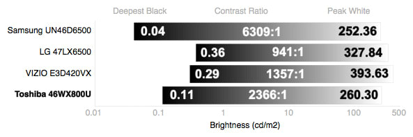 Contrast Chart