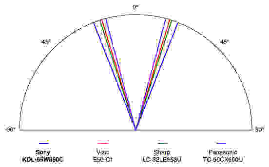 Sony KDL-65W850C science page