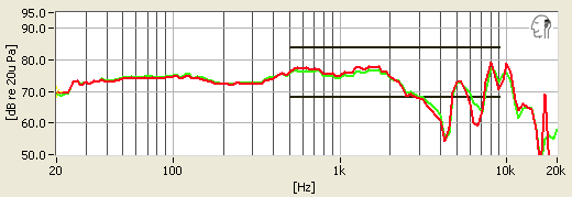 We input a parent signal of 80dB and measured what the Sennheiser's produced.