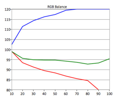 SDR RGB Balance